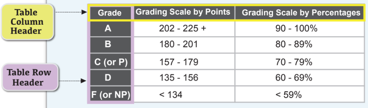 A table with a header row and column on a document showing grade ranges for a course.