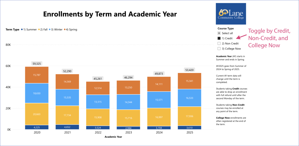 Small static image of Enrollments by Term and Academic Year PowerBI screenshot