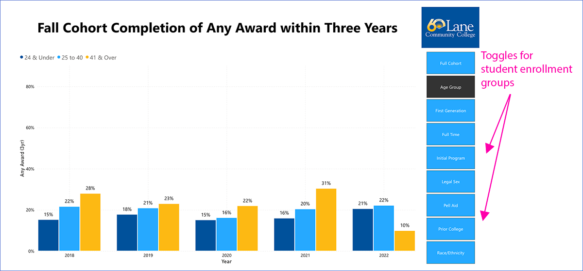 Small image of Fall Cohort Completion of Any Award within Three Years PowerBI Chart