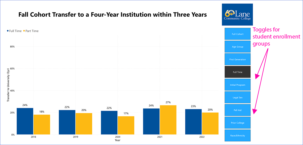 Small image of Fall Cohort Transfer to a Four-Year Institution within Three Years Power BI Chart