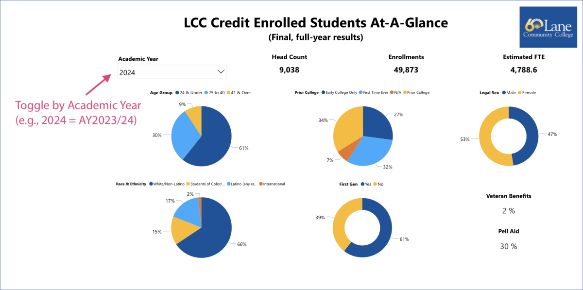 Small image of LCC Credit Enrolled Students At-A-Glance PowerBI Chart