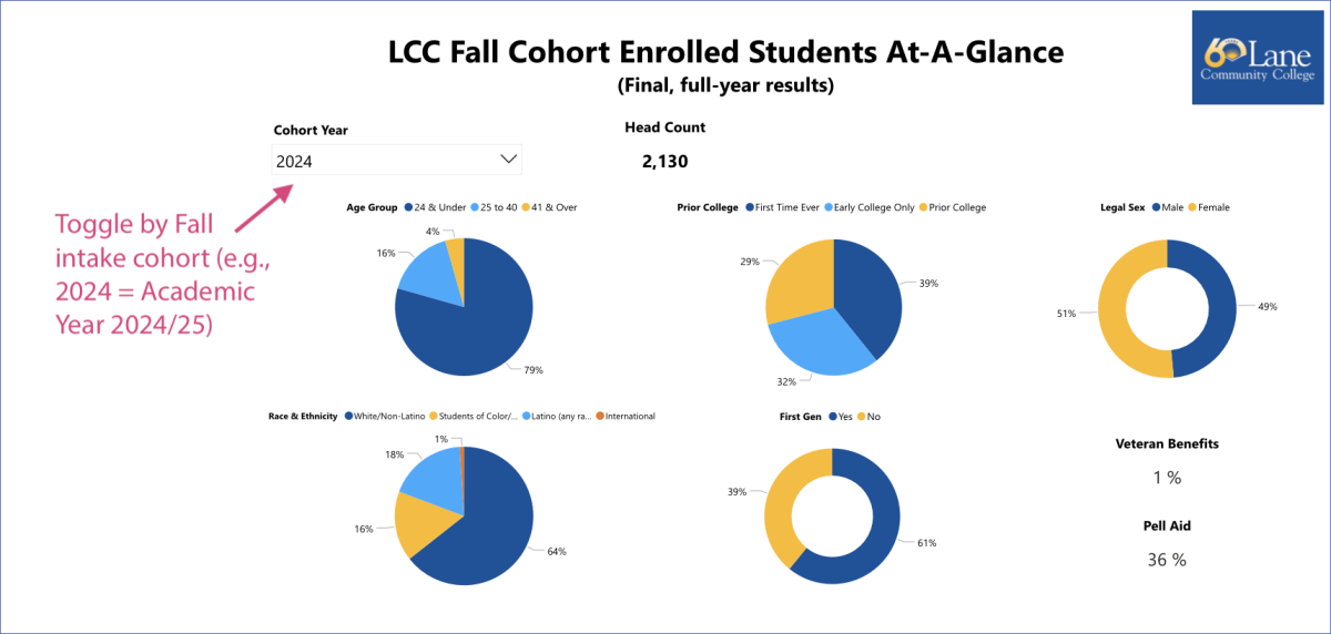 Small image of LCC Fall Cohort Enrolled Students At-a-glance PowerBI Chart