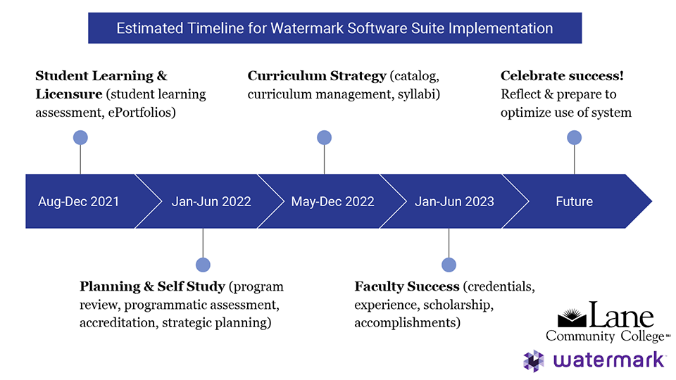 Estimated timeline for Watermark software suite implementation - text for timeline below image