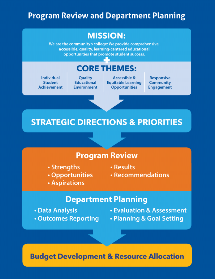 Deptartment Planning Framework graphic