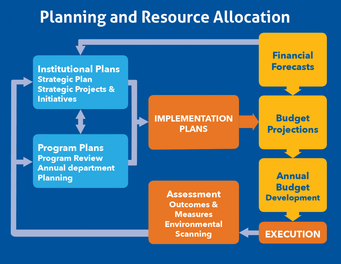  A flowchart illustrating the process of planning and resource allocation, including institutional plans, program plans, financial forecasts, budget projections, assessment outcomes, and environmental scanning.