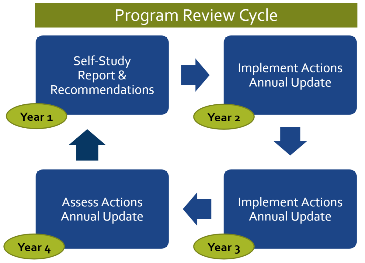 A diagram illustrating the described review cycle