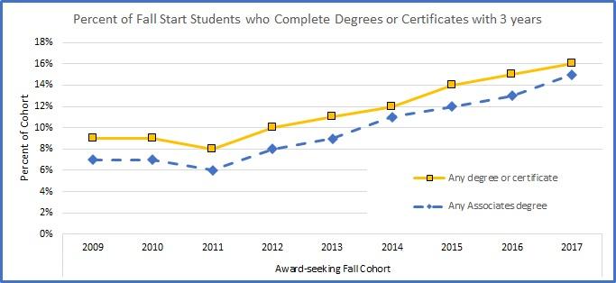 a graph showing how many students completed a Lane credential within 3 years (described below)