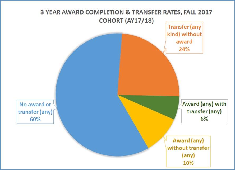 a pie chart 3 year award transfer & completion rates (described below)
