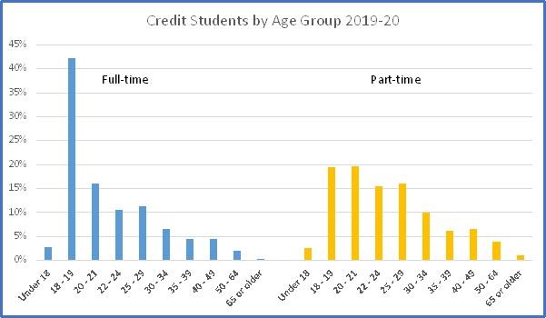a graph showing credit students divided by age as described in the table below