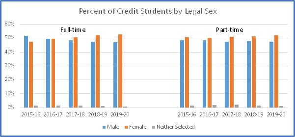 a graph of credit students divided by legal sex and full-time or part-time credit, describe in tables below