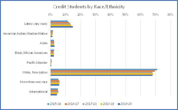 graph of credit students by race/ethnicity described in table below