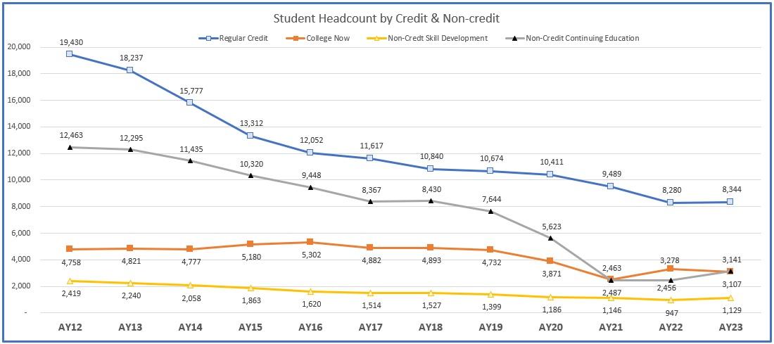 a graph showing student head count descibed in table below