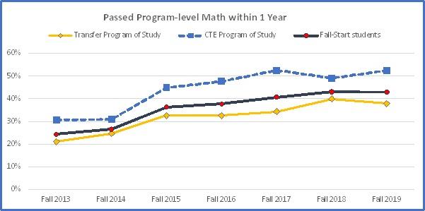 graph showing students who passed program level math in 1 year (details below)