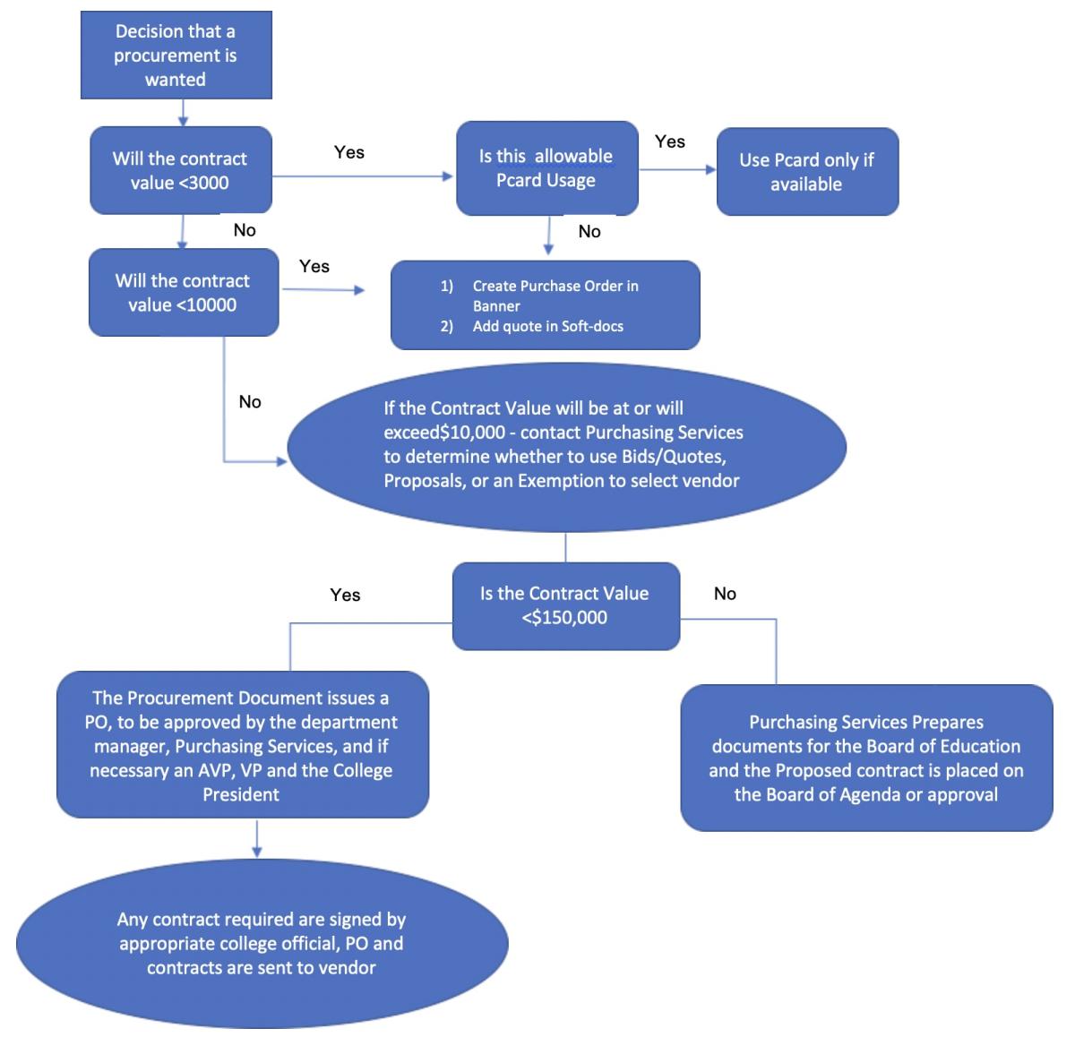 a purchasing flowchart with detailed description below
