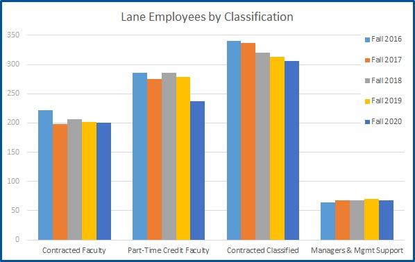 a graph of staff by employee classification (details below)