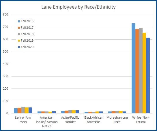 a graph of staff by race and ethnicity (details below)