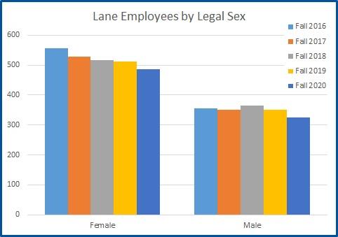 a graph of staff by gender (details below)
