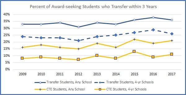 This graph shows how many award-seeking Lane students transferred to another college within 3 years (described below)