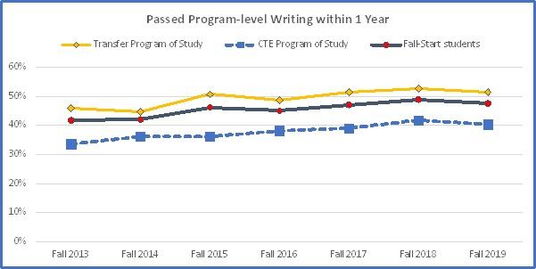 graph showing students who passed program level writing in 1 year (details below)