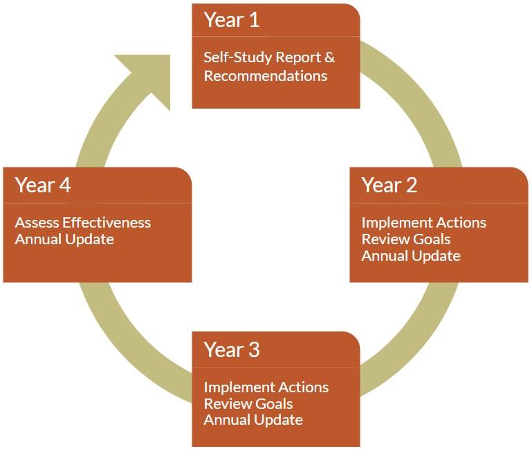 This diagram shows a four-year cycle. Year 1 includes the self-study report and recommendations. Year 2 includes implementation of the actions, a review of the goals, and an annual update. Year 3 activities are the same as year 2. Year 4 activities include assessing the effectiveness of the implemented actions and an annual update. 