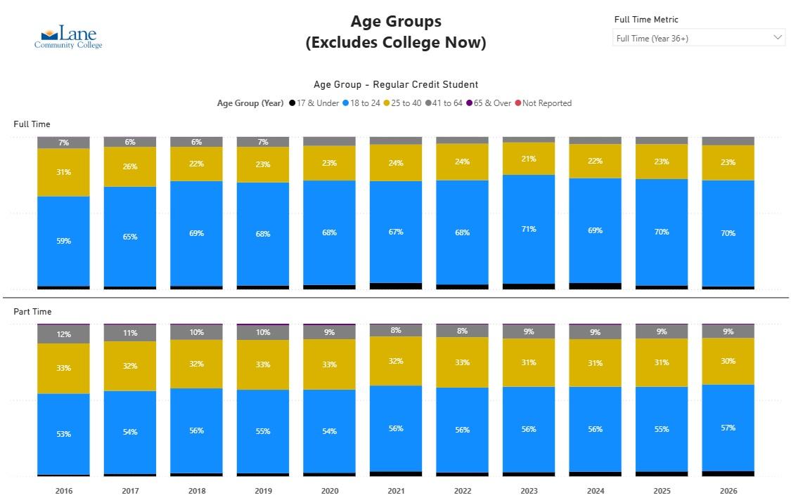 Age Groups (excludes College Now)