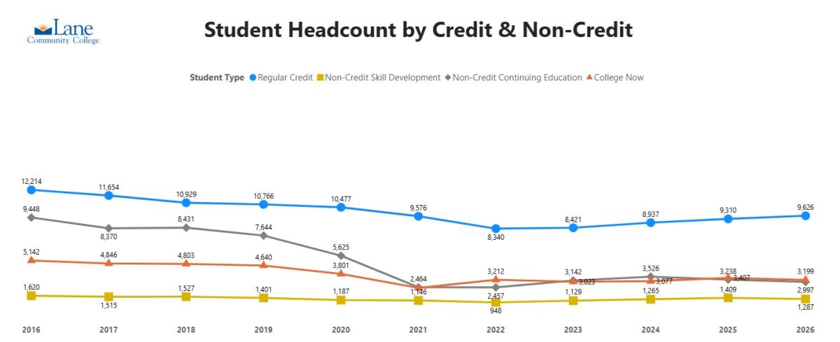 Student Headcount by Credit & Non-Credit